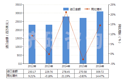 2012-2016年中國附于襯背上的診斷或實驗用試劑(包括不論是否附于襯背上的診斷或實驗用配制試劑)(HS38220010)進口總額及增速統(tǒng)計 2012-2016年中國附于襯背上的診斷或實驗用試劑(包括不論是否附于襯背上的診斷或實驗用配制試劑)(HS38220010)進口總額及增速統(tǒng)計